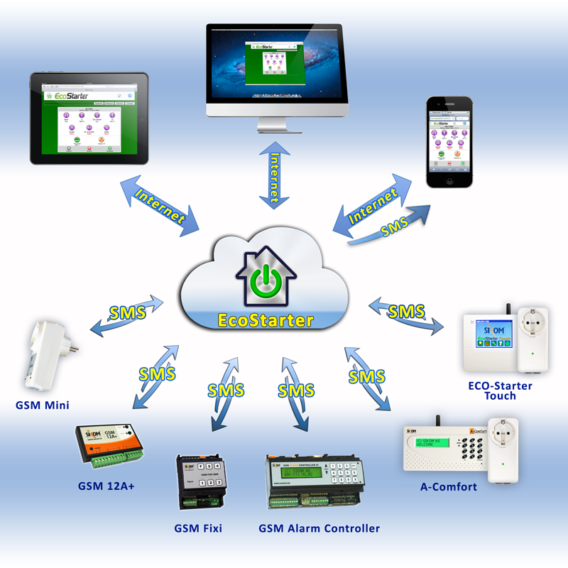 EcoStarter WebApp, Internettstyring, ECO-Starter, GSM Fixi, GSM Mini, GSM 12A+, A-Comfort, HyttaMi Comfort